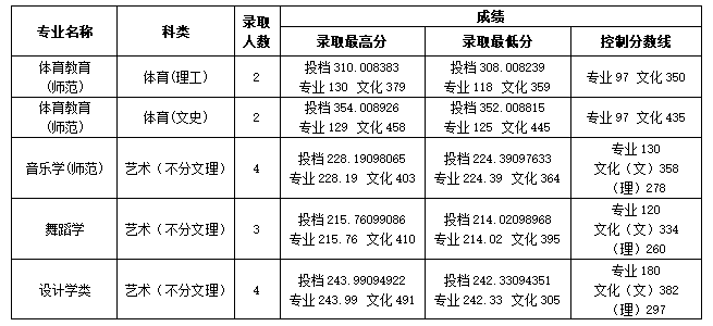 2023年桂林学院音乐舞蹈类专业本科录取情况（截至7.25日）