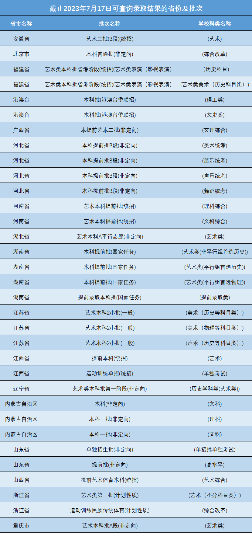 2023年南昌大学音乐舞蹈类专业录取分数线（7.18日更新）