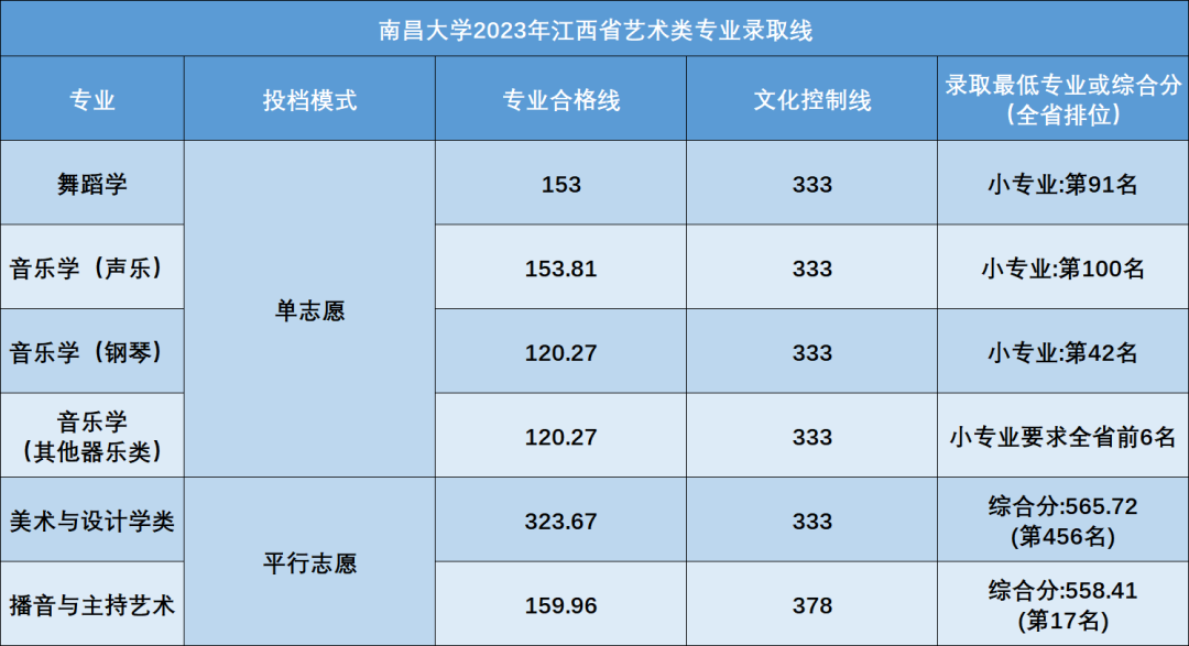 2023年南昌大学音乐舞蹈类专业录取分数线（7.18日更新）