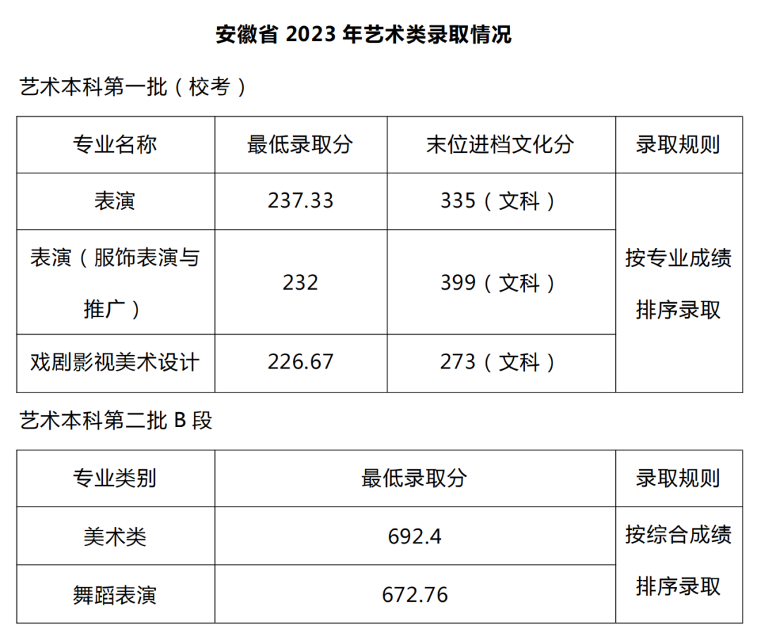 2023年武汉设计工程学院舞蹈类专业录取进展（7月16日更新）
