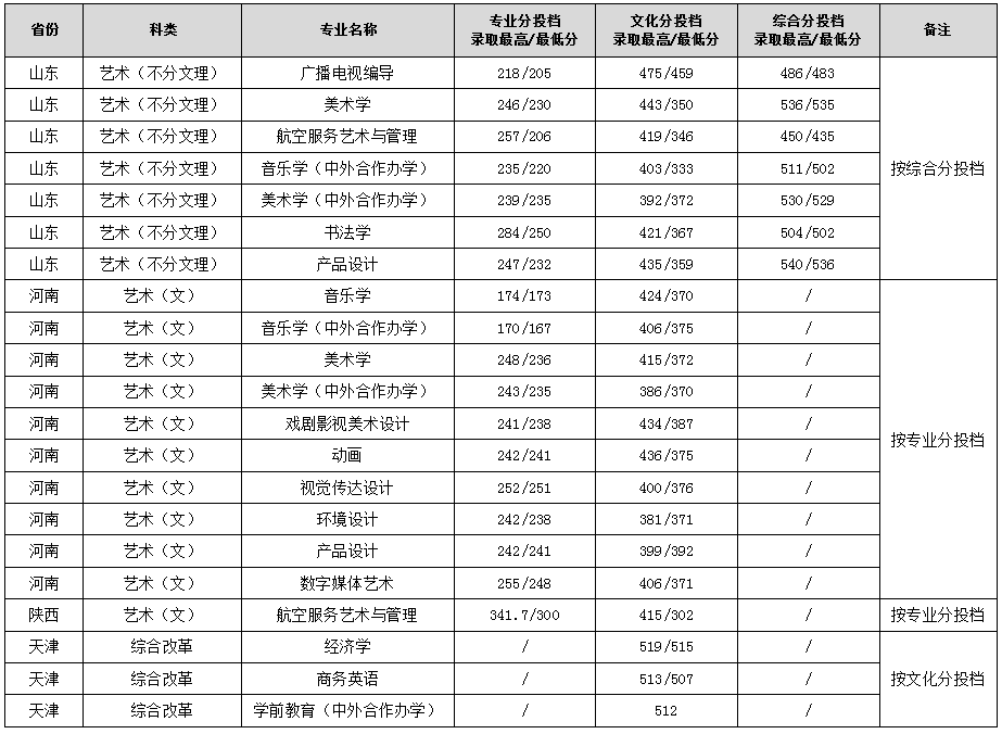 2023年渭南师范学院各省音乐舞蹈类专业投档录取分（7.23日更新）