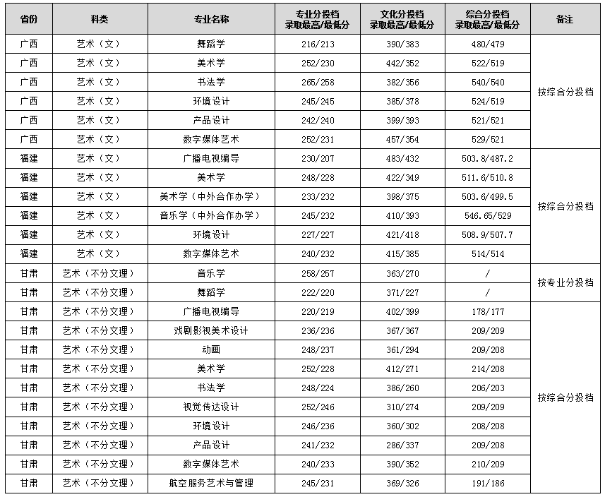 2023年渭南师范学院各省音乐舞蹈类专业投档录取分（7.23日更新）