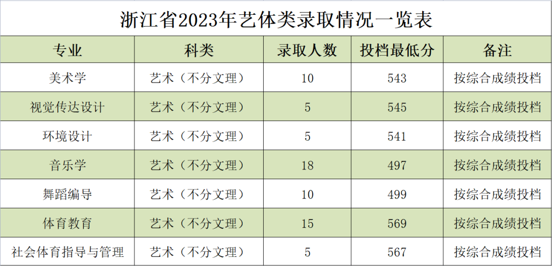 2023年陕西理工大学音乐舞蹈类招生录取快讯（7.29日更新）
