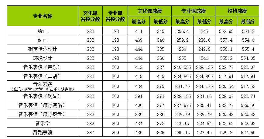 2023年长春大学音乐舞蹈类高考录取查询方式及录取进程（截至7.23日）