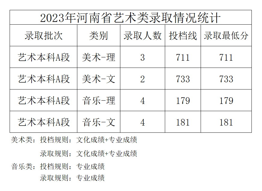 2023年中北大学音乐类专业本科录取工作简报（截至7.19日）