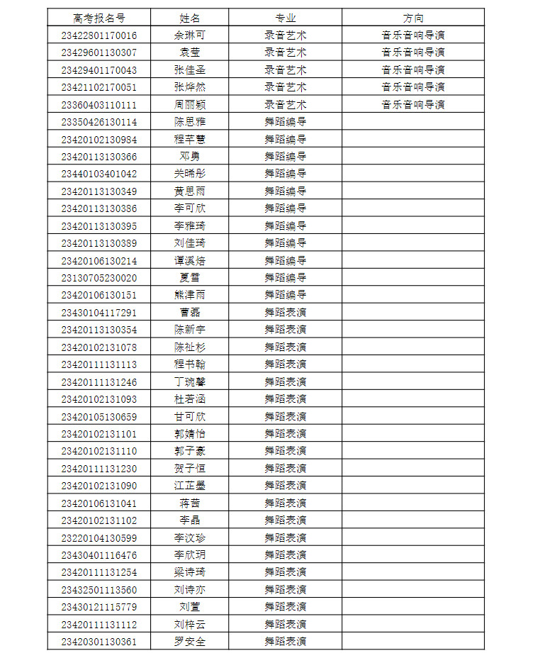 2023年武汉音乐学院音乐舞蹈类全日制普通本科招生拟录取名单公示