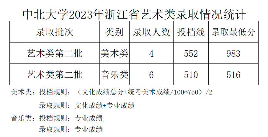 2023年中北大学音乐类专业本科录取工作简报（截至7.19日）