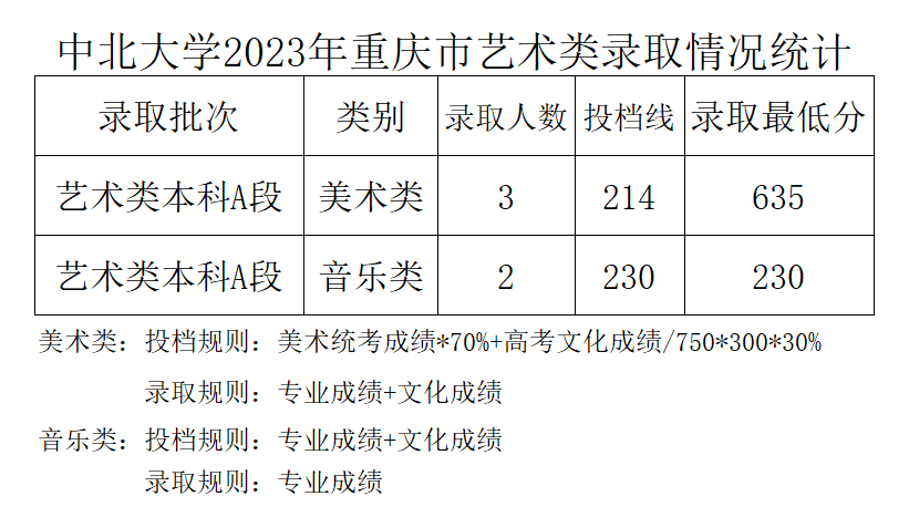 2023年中北大学音乐类专业本科录取工作简报（截至7.19日）