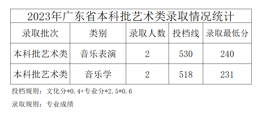 2023年中北大学音乐类专业本科录取工作简报（截至7.20日）