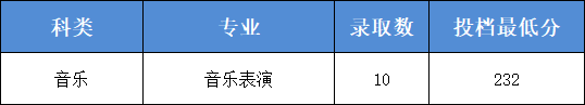 2023年广州工商学院音乐舞蹈类录取动态持续更新中……