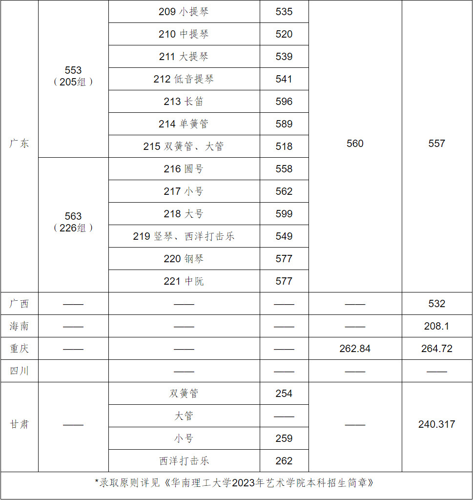 2023年华南理工大学艺术学院音乐、舞蹈类专业本科招生录取分数统计（持续更新）