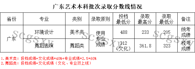 2023年四川工商学院音乐舞蹈类专业录取快讯（截至7.25日）