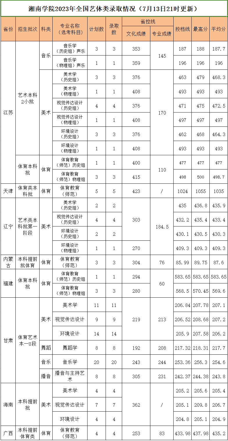 2023年湘南学院全国各省艺体类音乐、舞蹈专业招生录取信息公布（7月15日更新）