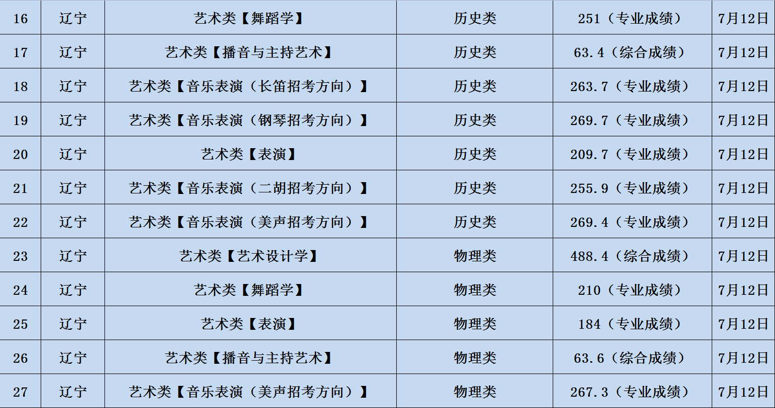 2023年辽宁大学音乐类专业本科录取进展（7月23日更新）