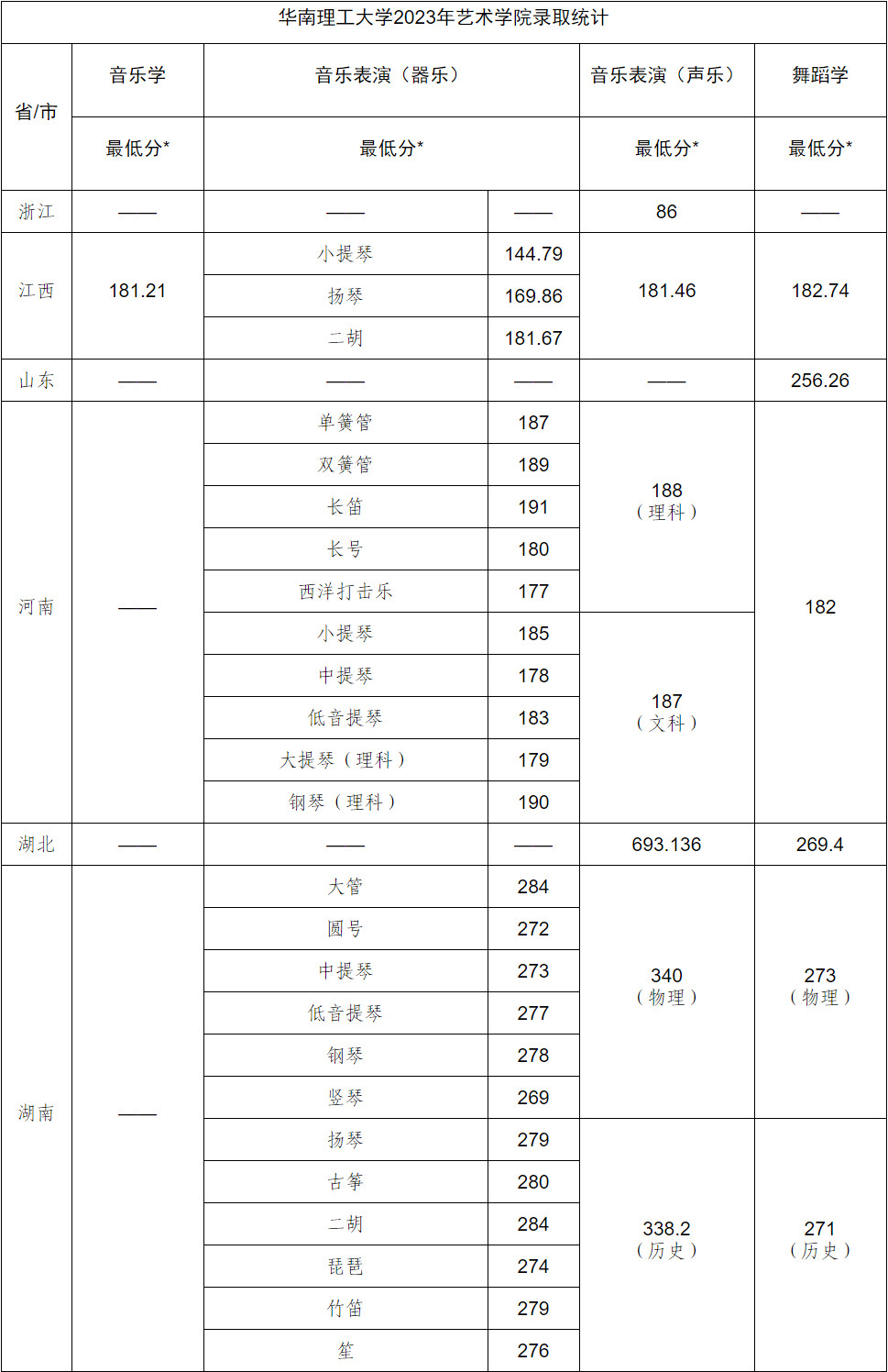 2023年华南理工大学艺术学院音乐、舞蹈类专业本科招生录取分数统计（持续更新）