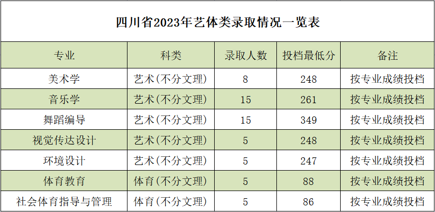 2023年陕西理工大学音乐舞蹈类招生录取快讯（7.29日更新）