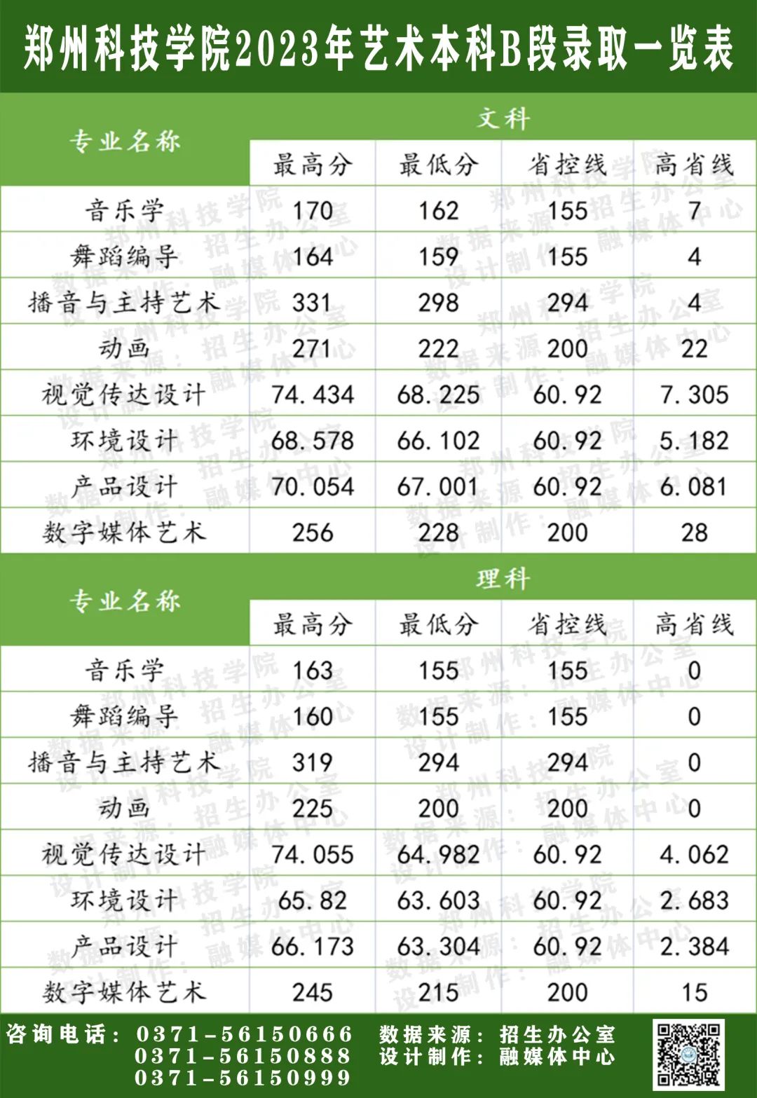 2023年郑州科技学院音乐舞蹈类艺术本科B段录取情况