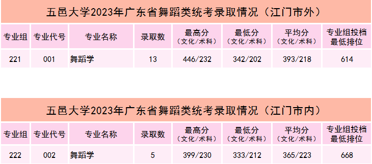 2023年五邑大学舞蹈类专业高考录取状态（持续更新至7月26日）