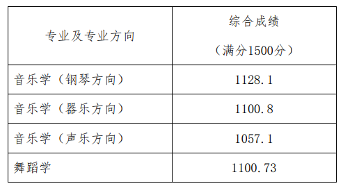 2023年北京师范大学音乐舞蹈类校考各专业综合成绩分数线