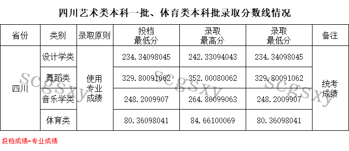 2023年四川工商学院音乐舞蹈类专业录取快讯（截至7.27日）