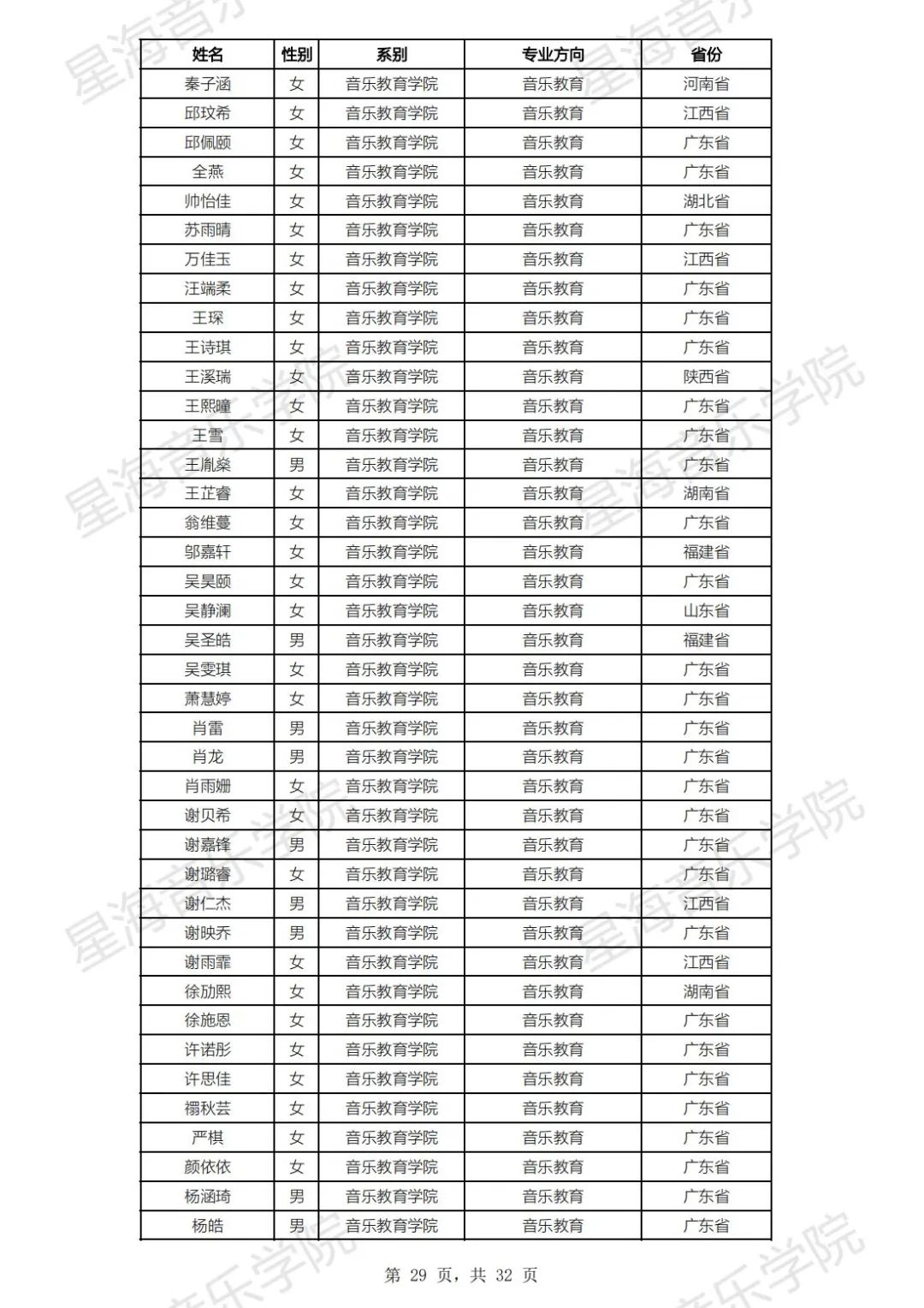 2023年星海音乐学院音乐舞蹈类本科招生录取名单