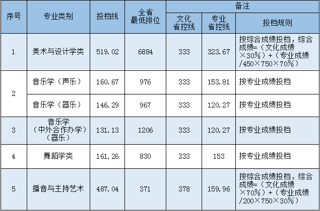 2023年宜春学院江西省音乐舞蹈类专业本科投档分数线