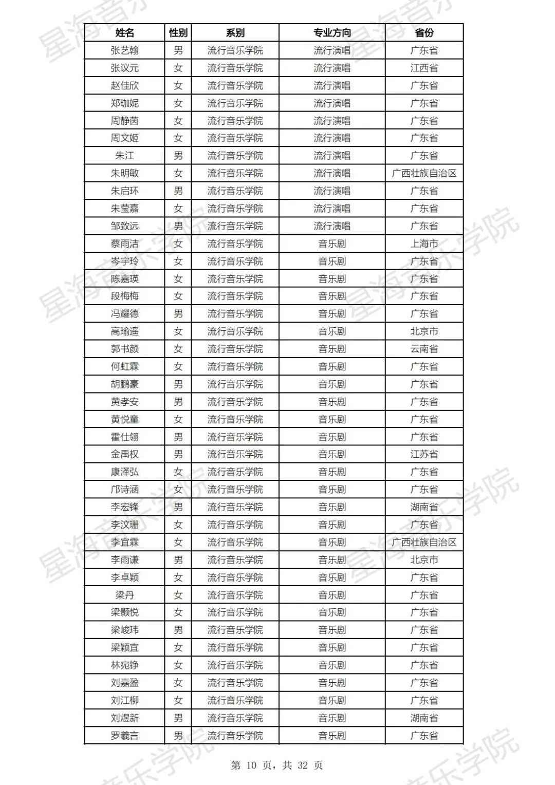 2023年星海音乐学院音乐舞蹈类本科招生录取名单