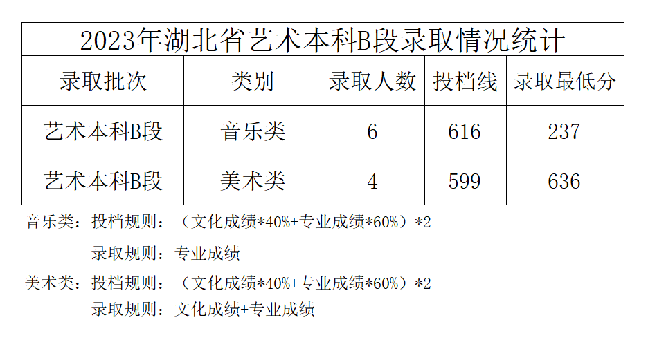 2023年中北大学音乐类专业本科录取工作简报（截至7.29日）