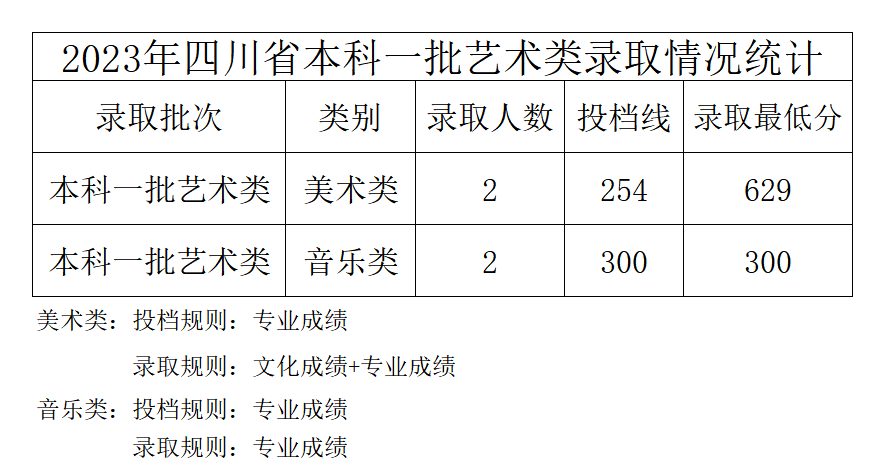 2023年中北大学音乐类专业本科录取工作简报（截至7.29日）