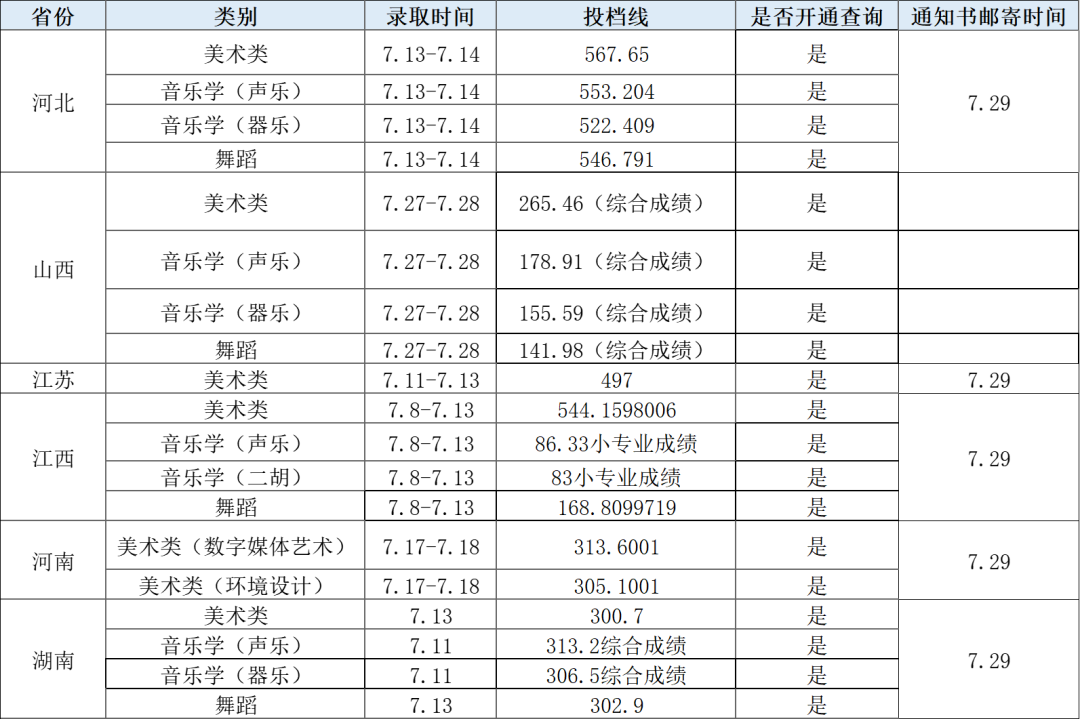 2023年华东交通大学音乐舞蹈类专业录取信息（更新至7月30日）