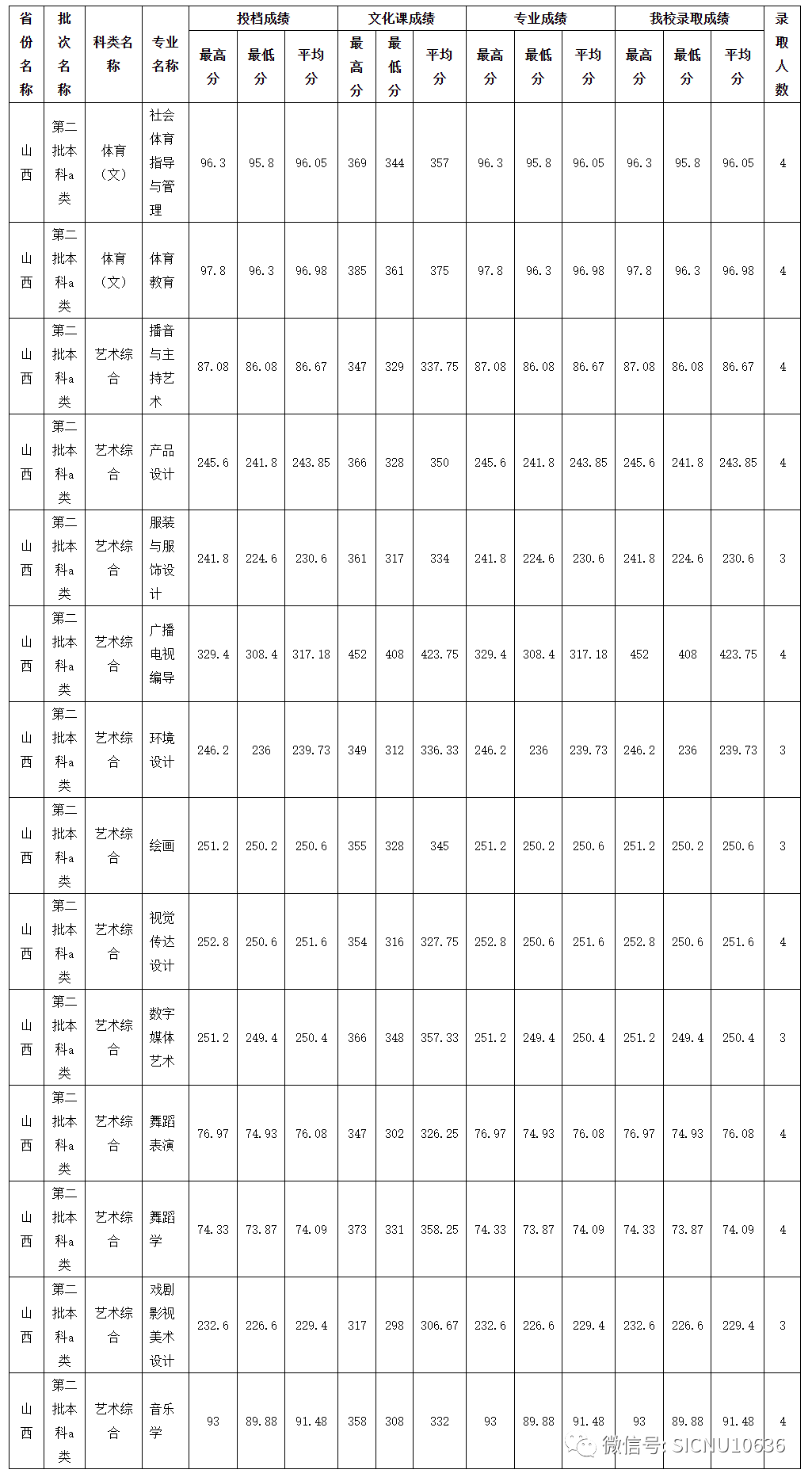 2023年四川师范大学艺术类本科音乐、舞蹈类专业录取结果（持续更新中）