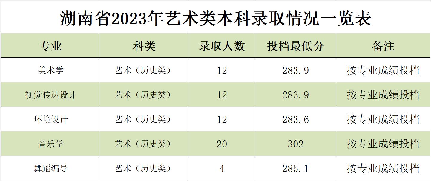 2023年陕西理工大学音乐舞蹈类招生录取快讯（7.29日更新）