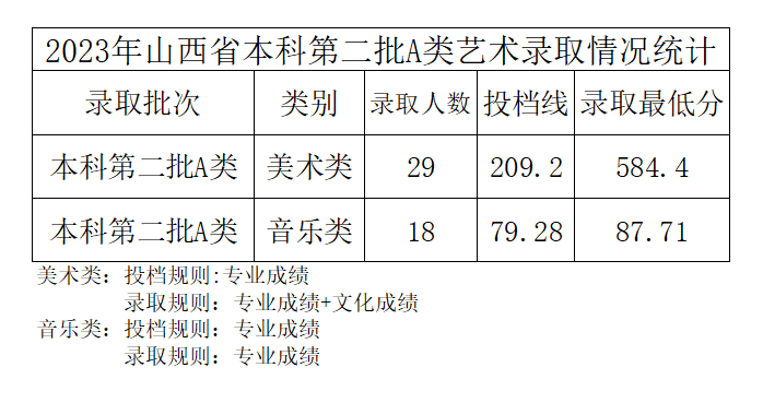 2023年中北大学音乐类专业本科录取工作简报（截至7.29日）