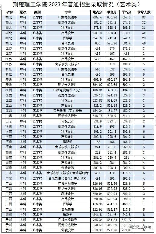2023年荆楚理工学院音乐舞蹈类专业普通本科招生录取工作快讯（截至7.30日）