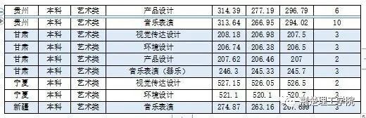 2023年荆楚理工学院音乐舞蹈类专业普通本科招生录取工作快讯（截至7.30日）
