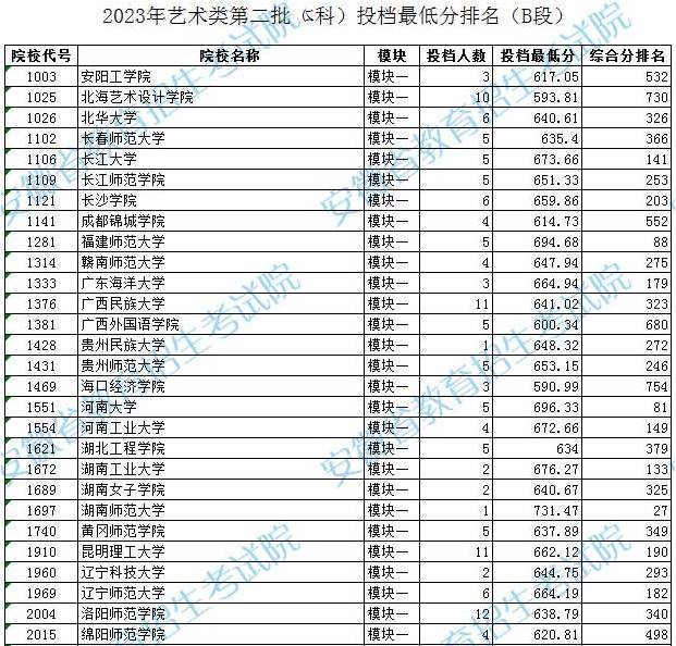 2023年安徽艺术类第二批（本科）投档最低分排名（A段、B段）