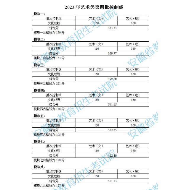 2023年安徽音乐舞蹈类第四批控制线 