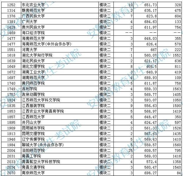 2023年安徽藝術類第二批（本科）投檔最低分排名（A段、B段）