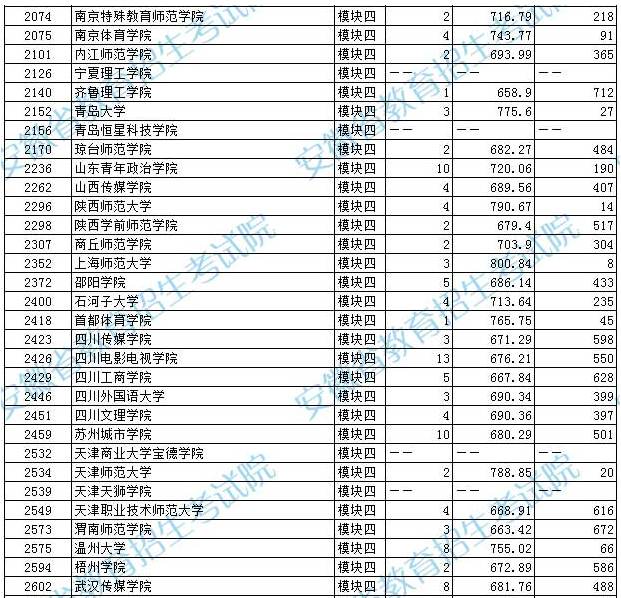 2023年安徽藝術類第二批（本科）投檔最低分排名（A段、B段）