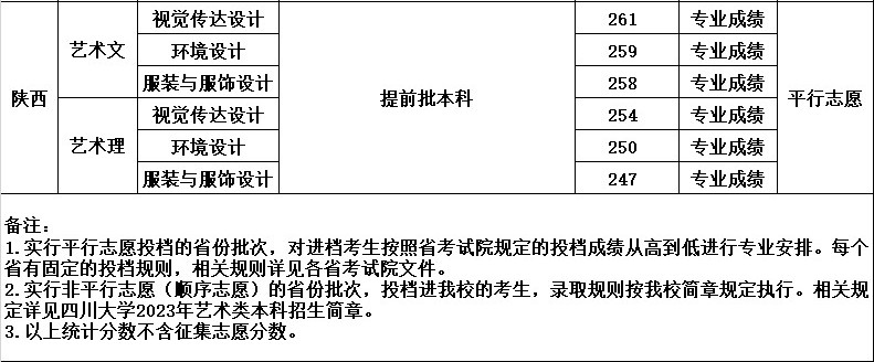 2023年四川大学音乐舞蹈类分省录取专业分数统计表