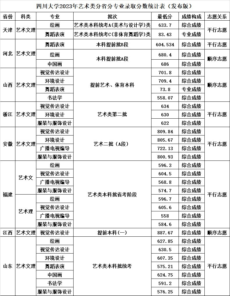 2023年四川大学音乐舞蹈类分省录取专业分数统计表
