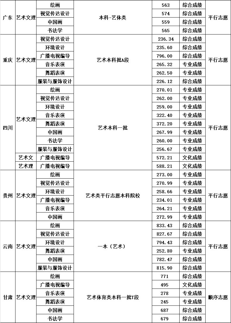 2023年四川大学音乐舞蹈类分省录取专业分数统计表