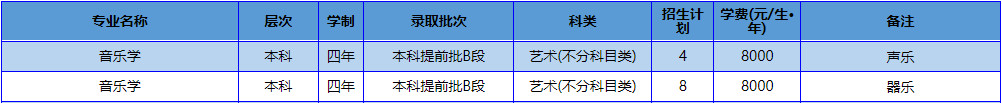 2023年南阳理工学院音乐类专业分省招生计划