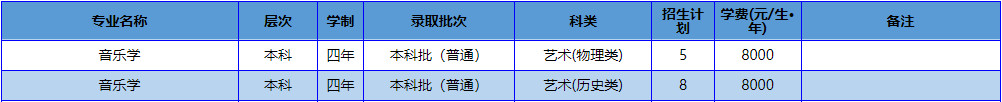 2023年南阳理工学院音乐类专业分省招生计划