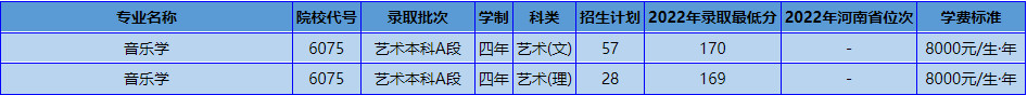 2023年南阳理工学院音乐类专业分省招生计划
