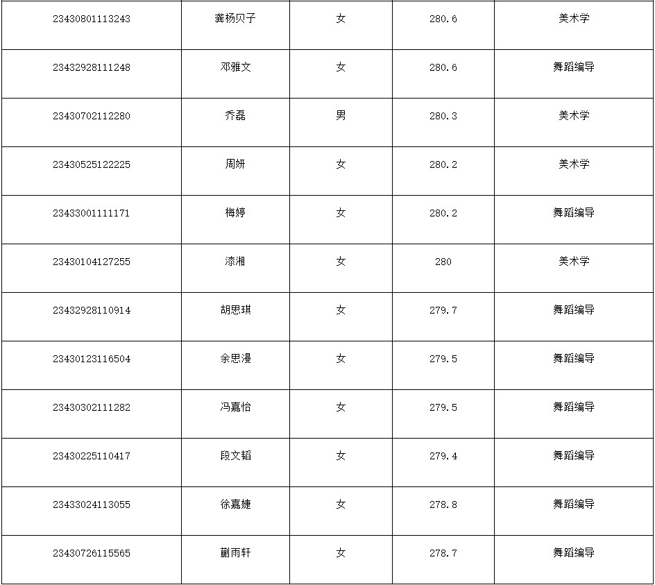 2023年忻州师范学院音乐舞蹈类专业本科各省录取公告