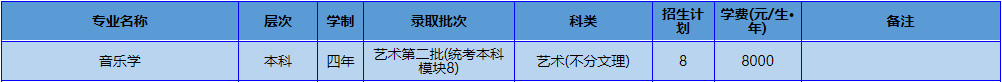 2023年南阳理工学院音乐类专业分省招生计划