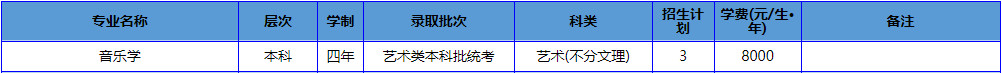 2023年南阳理工学院音乐类专业分省招生计划