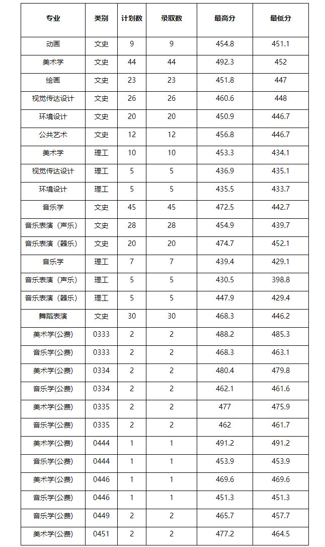 2023年牡丹江师范学院各省音乐舞蹈类专业本科录取公告