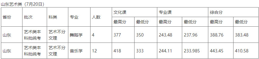 2023年北华大学音乐舞蹈类各省各批次录取分数线